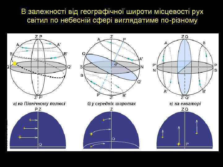 В залежності від географічної широти місцевості рух світил по небесній сфері виглядатиме по-різному 