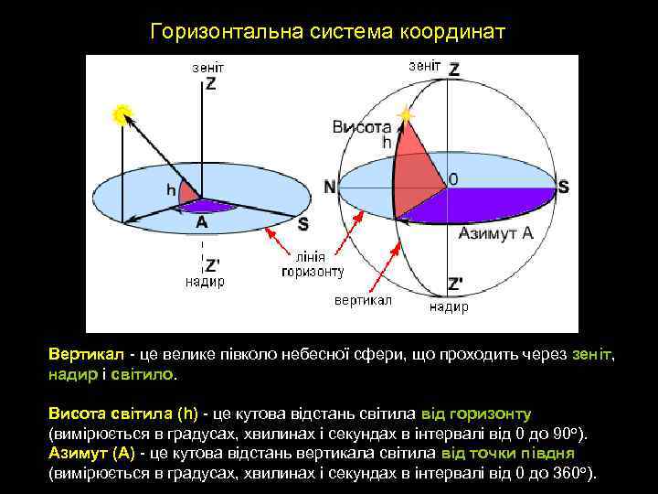 Горизонтальна система координат Вертикал - це велике півколо небесної сфери, що проходить через зеніт,