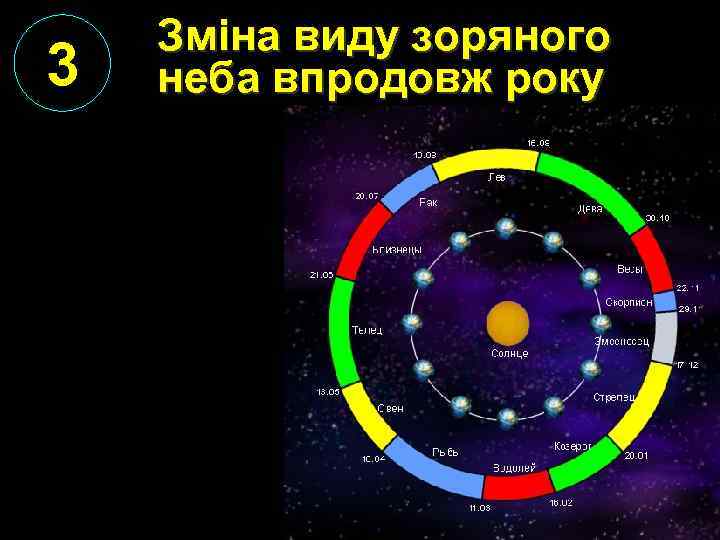 3 Зміна виду зоряного неба впродовж року 