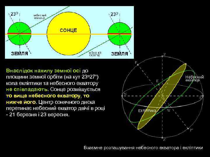 Внаслідок нахилу земної осі до площини земної орбіти (на кут 23 о 27') кола