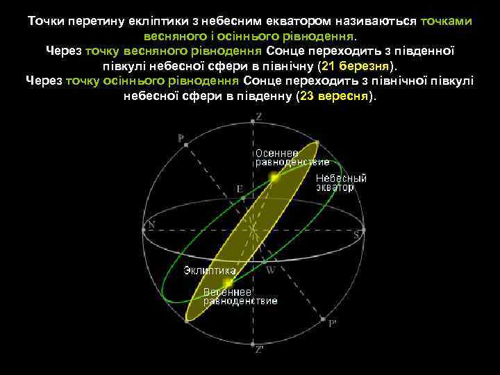 Точки перетину екліптики з небесним екватором називаються точками весняного і осіннього рівнодення. Через точку