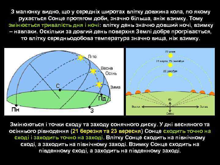 З малюнку видно, що у середніх широтах влітку довжина кола, по якому рухається Сонце