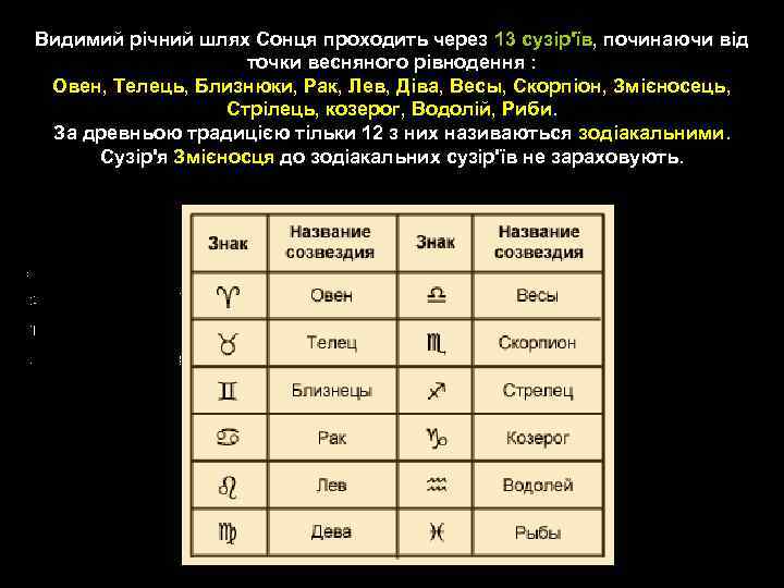 Видимий річний шлях Сонця проходить через 13 сузір'їв, починаючи від точки весняного рівнодення :