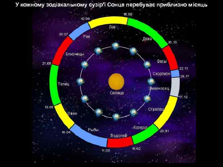 У кожному зодіакальному сузір'ї Сонце перебуває приблизно місяць 