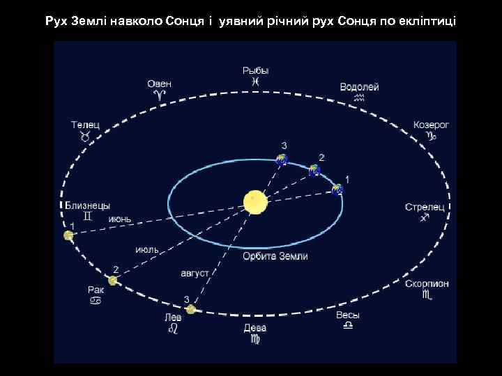 Рух Землі навколо Сонця і уявний річний рух Сонця по екліптиці 