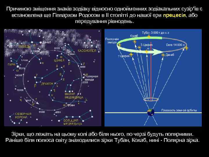 Причиною зміщення знаків зодіаку відносно однойменних зодіакальних сузір'їв є встановлена ще Гіппархом Родосом в