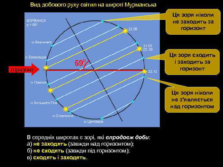 Вид добового руху світил на широті Мурманська Ця зоря ніколи не заходить за горизонт