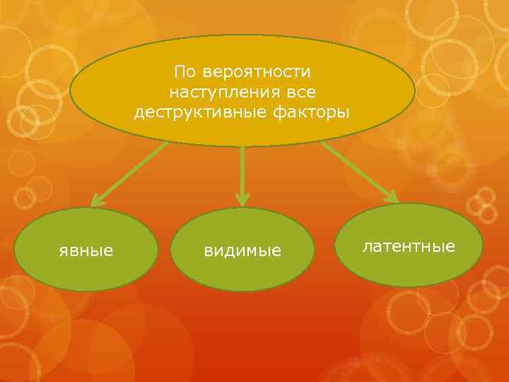 По вероятности наступления все деструктивные факторы явные видимые латентные 