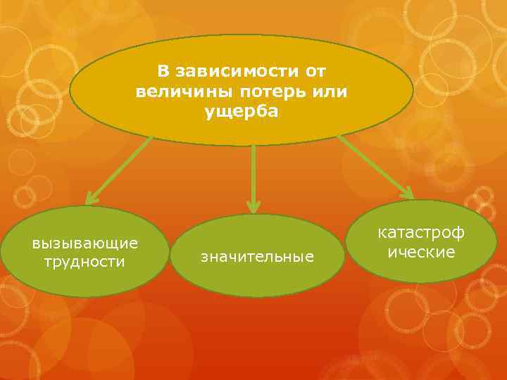 В зависимости от величины потерь или ущерба вызывающие трудности значительные катастроф ические 