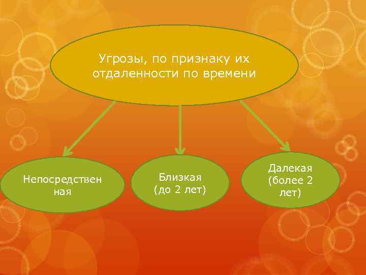 Угрозы, по признаку их отдаленности по времени Непосредствен ная Близкая (до 2 лет) Далекая