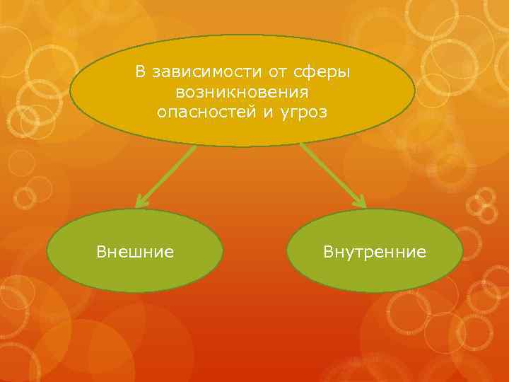 В зависимости от сферы возникновения опасностей и угроз Внешние Внутренние 