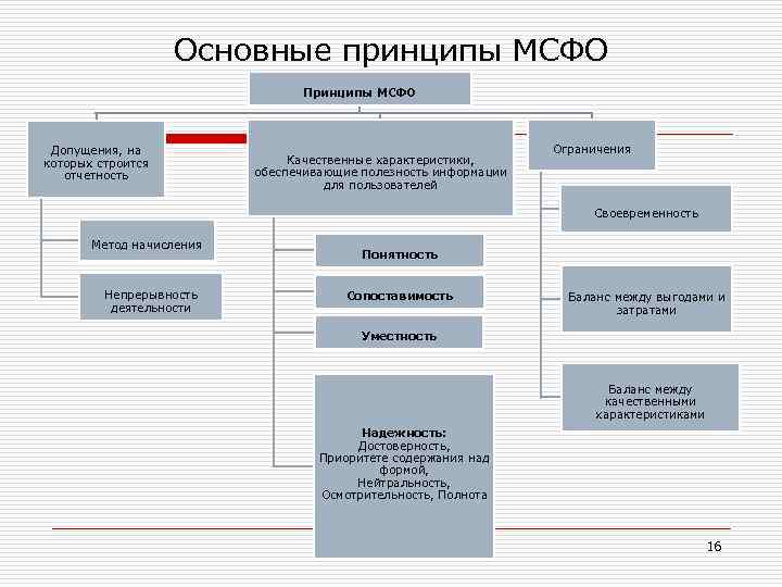 Основные принципы МСФО Принципы МСФО Допущения, на которых строится отчетность Качественные характеристики, обеспечивающие полезность