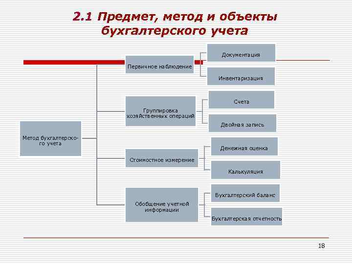 Схема регистрации и группировки фактов хозяйственной деятельности в бухгалтерском учете