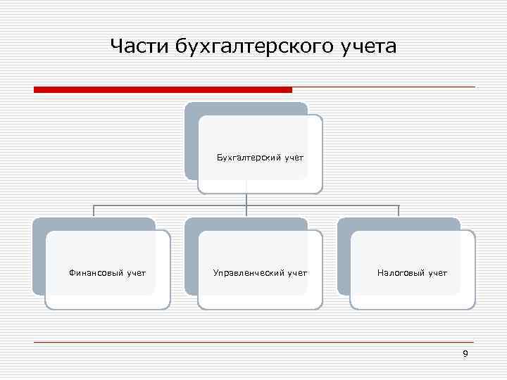 Части бухгалтерского учета Бухгалтерский учет Финансовый учет Управленческий учет Налоговый учет 9 