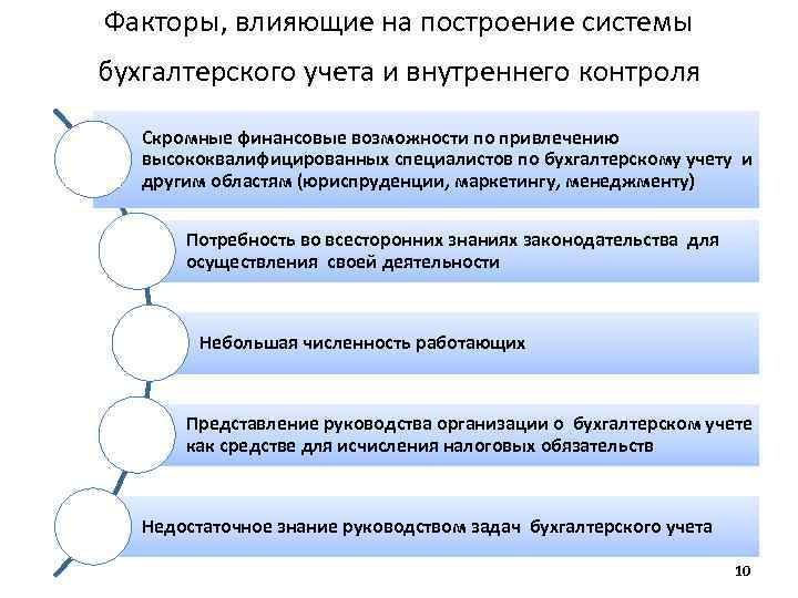 Факторы, влияющие на построение системы бухгалтерского учета и внутреннего контроля Скромные финансовые возможности по