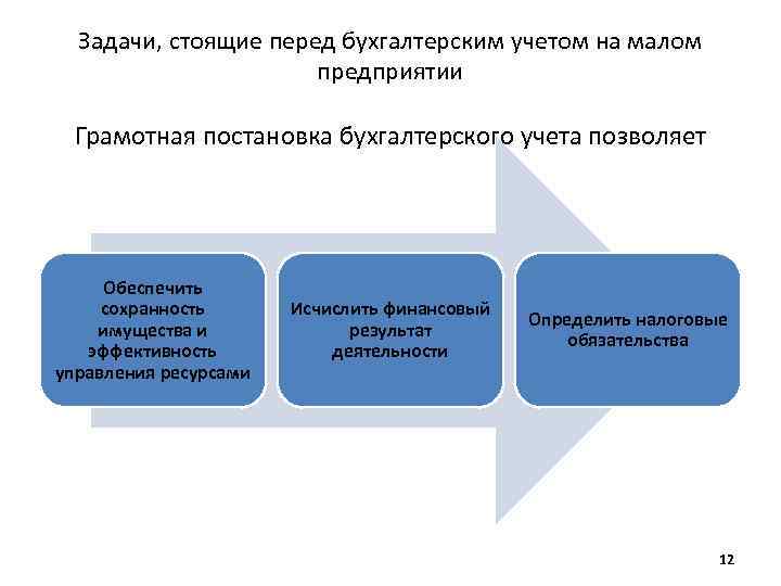 Задачи, стоящие перед бухгалтерским учетом на малом предприятии Грамотная постановка бухгалтерского учета позволяет Обеспечить