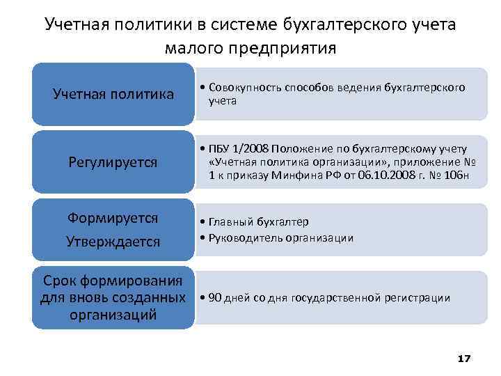 Учетная политики в системе бухгалтерского учета малого предприятия Учетная политика Регулируется Формируется Утверждается •