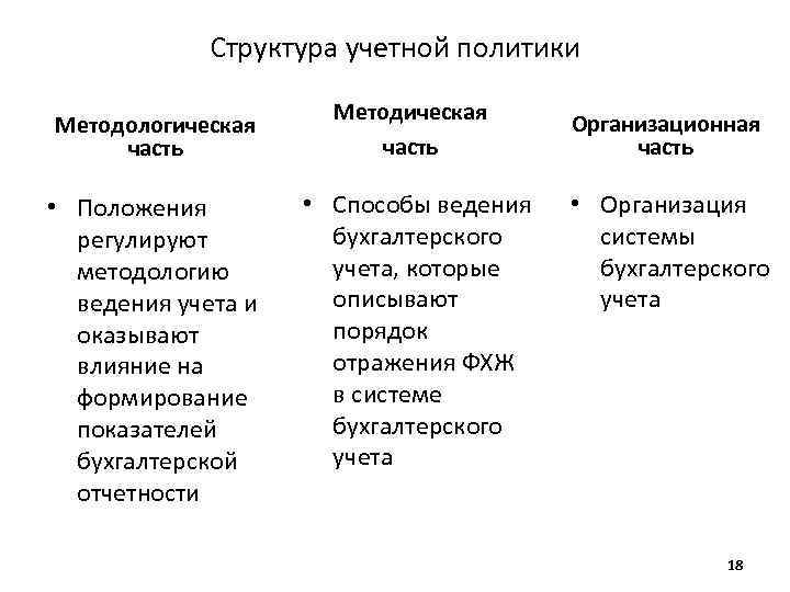 Структура учетной политики Методологическая часть • Положения регулируют методологию ведения учета и оказывают влияние