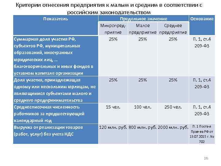 Критерии отнесения предприятия к малым и средним в соответствии с российским законодательством Показатель Предельное
