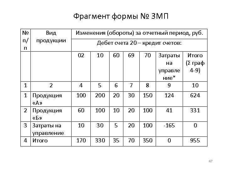 Фрагмент формы № 3 МП № Вид п/ продукции п 1 2 1 Продукция