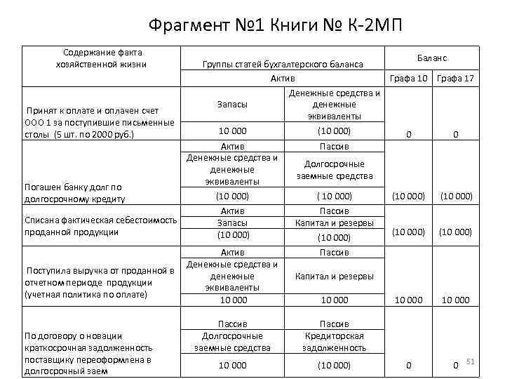 Фрагмент № 1 Книги № К-2 МП Содержание факта хозяйственной жизни Принят к оплате