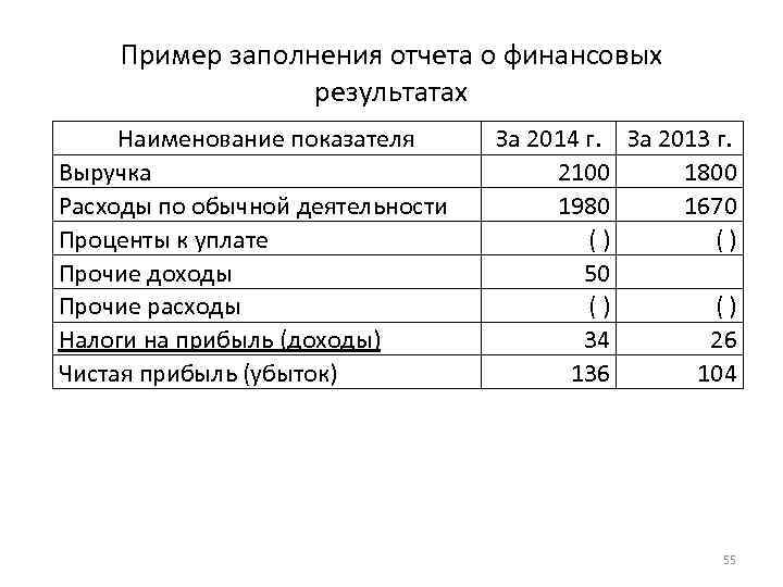 Пример заполнения отчета о финансовых результатах Наименование показателя Выручка Расходы по обычной деятельности Проценты