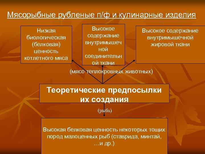 Мясорыбные рубленые п/ф и кулинарные изделия Низкая биологическая (белковая) ценность котлетного мяса Высокое содержание
