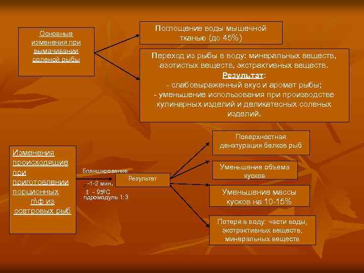 Поглощение воды мышечной тканью (до 45%) Основные изменения при вымачивании соленой рыбы Изменения происходящие
