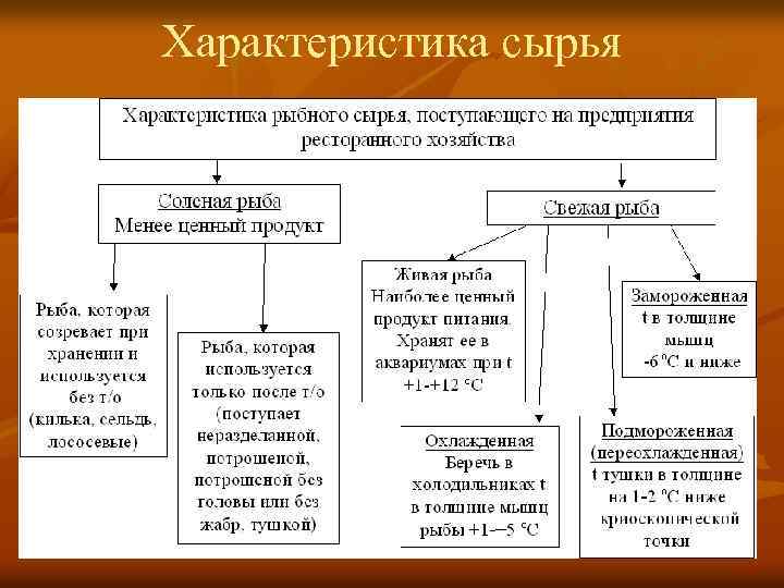 Характеристика сырья 