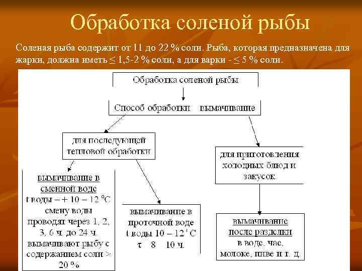 Обработка соленой рыбы Соленая рыба содержит от 11 до 22 % соли. Рыба, которая