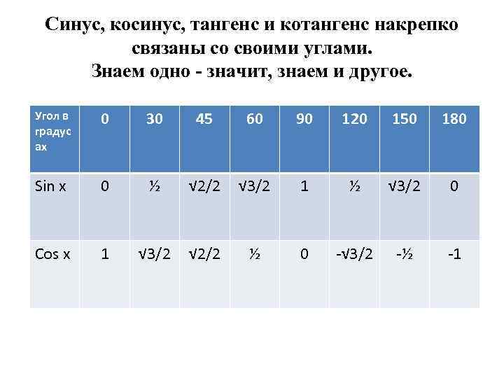 Синус, косинус, тангенс и котангенс накрепко связаны со своими углами. Знаем одно - значит,