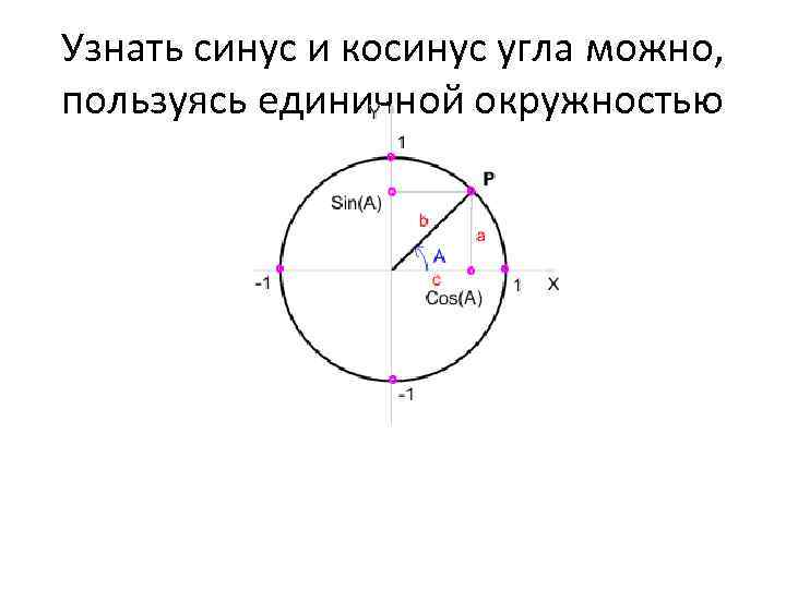 Узнать синус и косинус угла можно, пользуясь единичной окружностью 
