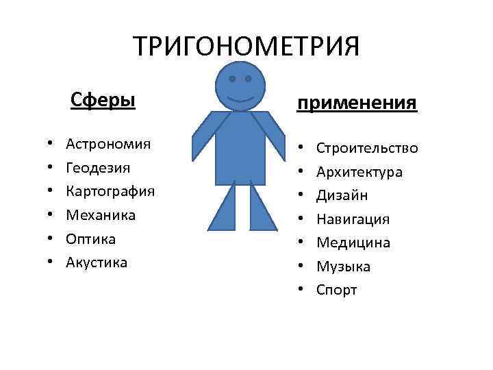 ТРИГОНОМЕТРИЯ Сферы • • • Астрономия Геодезия Картография Механика Оптика Акустика применения • •