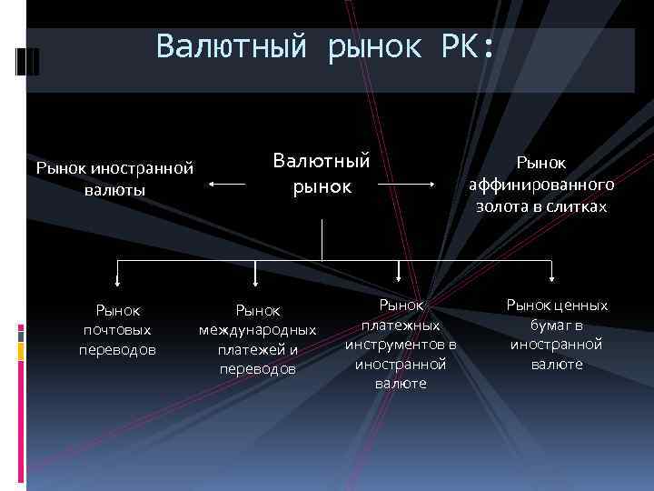 Валютный рынок РК: Рынок иностранной валюты Рынок почтовых переводов Валютный рынок Рынок международных платежей