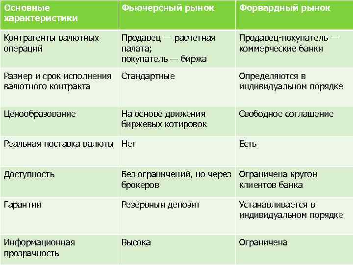 Основные характеристики Фьючерсный рынок Форвардный рынок Контрагенты валютных операций Продавец — расчетная палата; покупатель