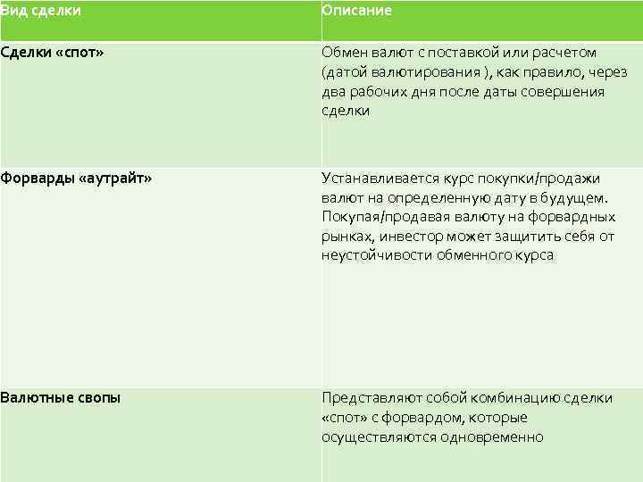 Вид сделки Описание Сделки «спот» Обмен валют с поставкой или расчетом (датой валютирования ),