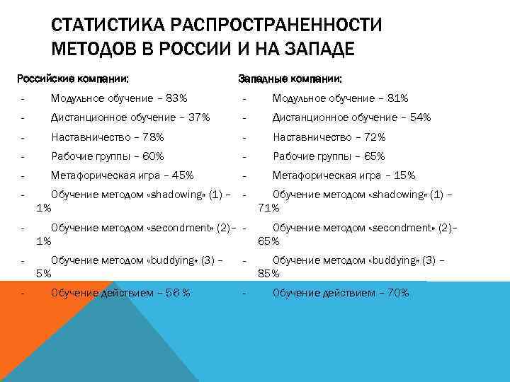 СТАТИСТИКА РАСПРОСТРАНЕННОСТИ МЕТОДОВ В РОССИИ И НА ЗАПАДЕ Российские компании: Западные компании: ‐ Модульное