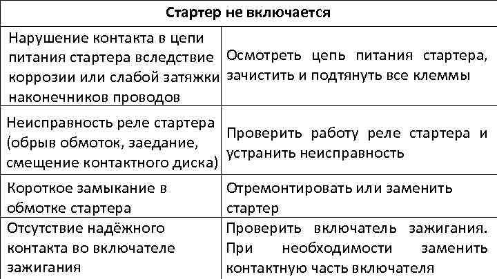 Стартер не включается Нарушение контакта в цепи питания стартера вследствие Осмотреть цепь питания стартера,