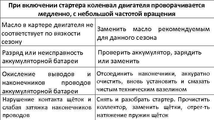 При включении стартера коленвал двигателя проворачивается медленно, с небольшой частотой вращения Масло в картере