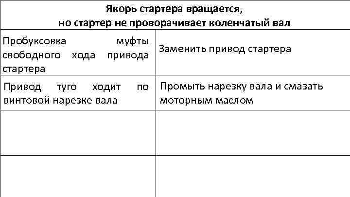 Якорь стартера вращается, но стартер не проворачивает коленчатый вал Пробуксовка муфты Заменить привод стартера