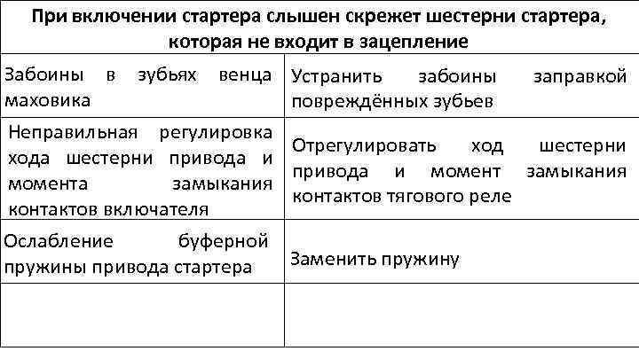 При включении стартера слышен скрежет шестерни стартера, которая не входит в зацепление Забоины в