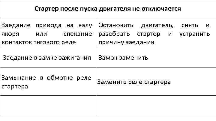 Стартер после пуска двигателя не отключается Заедание привода на валу Остановить двигатель, снять и