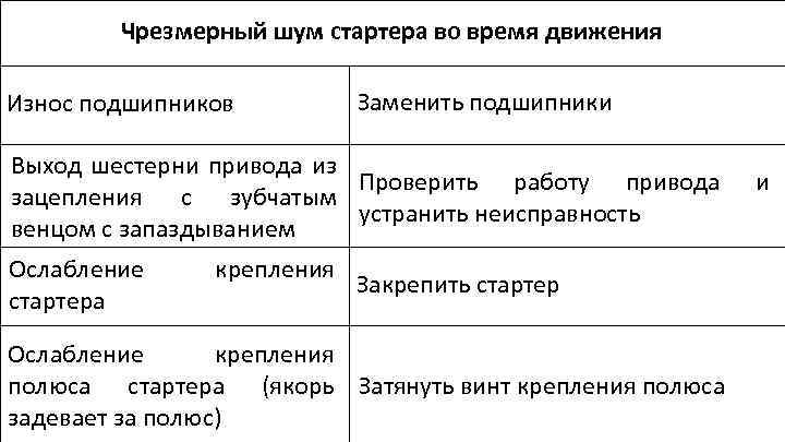 Чрезмерный шум стартера во время движения Износ подшипников Заменить подшипники Выход шестерни привода из