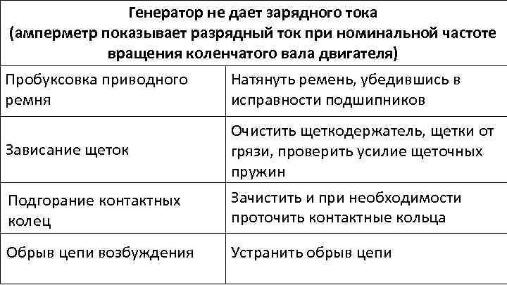 Генератор не дает зарядного тока (амперметр показывает разрядный ток при номинальной частоте вращения коленчатого