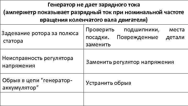 Генератор не дает зарядного тока (амперметр показывает разрядный ток при номинальной частоте вращения коленчатого