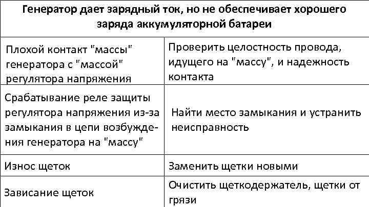 Генератор дает зарядный ток, но не обеспечивает хорошего заряда аккумуляторной батареи Плохой контакт "массы"