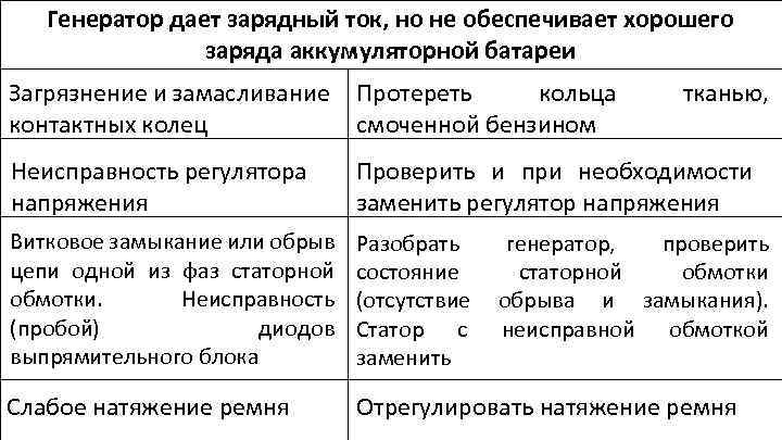 Генератор дает зарядный ток, но не обеспечивает хорошего заряда аккумуляторной батареи кольца Загрязнение и