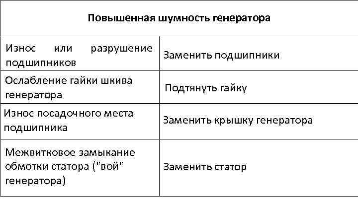 Повышенная шумность генератора Износ или подшипников разрушение Заменить подшипники Ослабление гайки шкива генератора Подтянуть