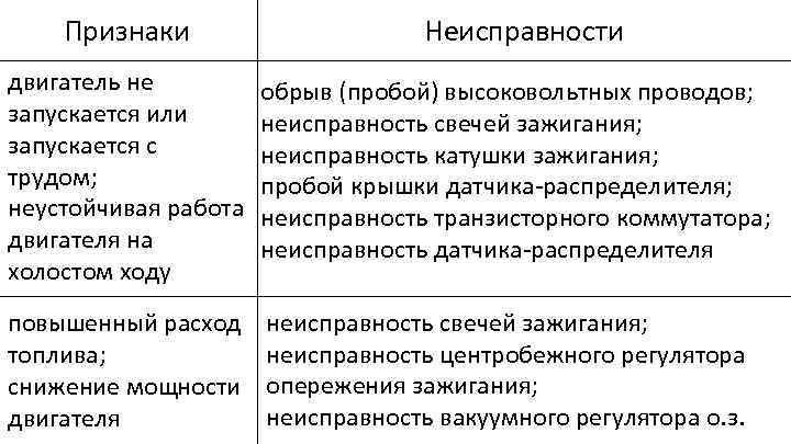 Признаки Неисправности двигатель не запускается или запускается с трудом; неустойчивая работа двигателя на холостом