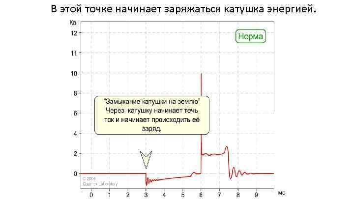 В этой точке начинает заряжаться катушка энергией. 